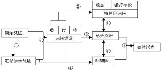 账务处理程序