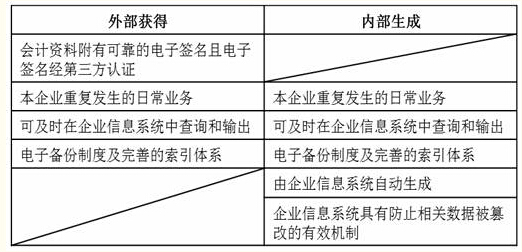 会计业务