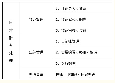 账务处理模块日常处理