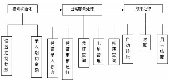 账务处理模块基本流程