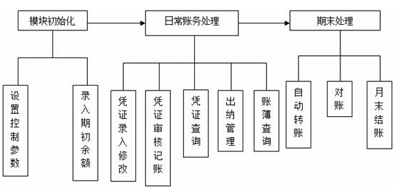 \ 账务处理模块基本流程